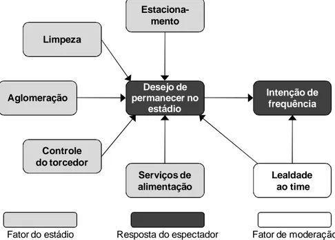 Figura 4 – Fatores específicos do estádio com efeito direto na frequência dos torcedores 