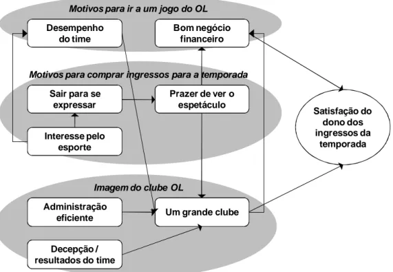 Figura 11 – Influenciadores da satisfação de espectadores com ingresso para toda a temporada 