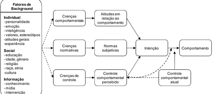 Figura  17  –  As  Teorias  da  Ação  Racional  e  do  Comportamento  Planejado  e  Fatores  de  Background 