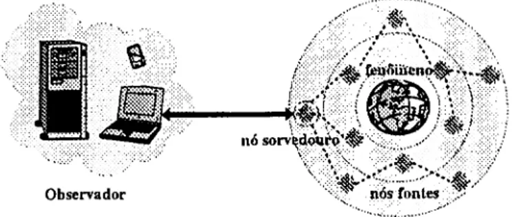 Figura 1.1: Rede de sensores sem fio. 