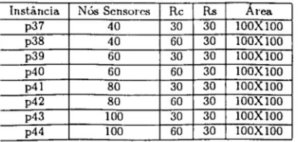 Tabela 5.3: Conjunto de instâncias da terceira bateria. 
