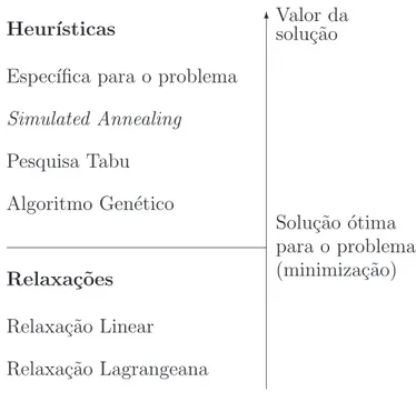 Figura 4.1: Algoritmos para c´alculo de limites para a solu¸c˜ao de um problema inteiro Um bom limite superior fornece uma solu¸c˜ao vi´avel para o problema de programa¸c˜ao inteira e um bom limite inferior representa uma forma de avaliar a qualidade da so