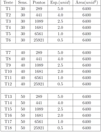 Tabela 5.2: Instˆancias de Teste