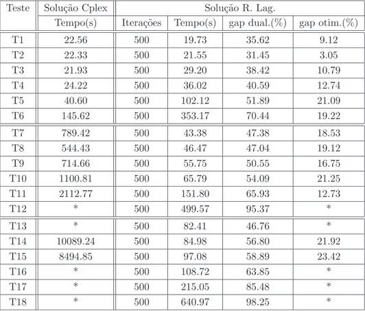 Tabela 5.6: Compara¸c˜ao entre solu¸c˜oes do Cplex e da relaxa¸c˜ao Lagrangeana - raio de comunica¸c˜ao = raio de sensoriamento = 15 com 4 sorvedouros