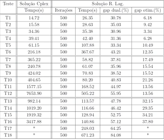 Tabela 5.9: Compara¸c˜ao entre solu¸c˜oes do Cplex e da relaxa¸c˜ao Lagrangeana - raio de comunica¸c˜ao = 30, raio de sensoriamento = 15 com 1 sorvedouro