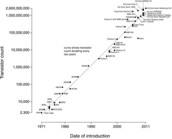 Figure 1.1. Transistor counts for integrated circuits plotted against their dates of introduction.