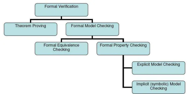 Figure 2.1. Formal verification classification overview.