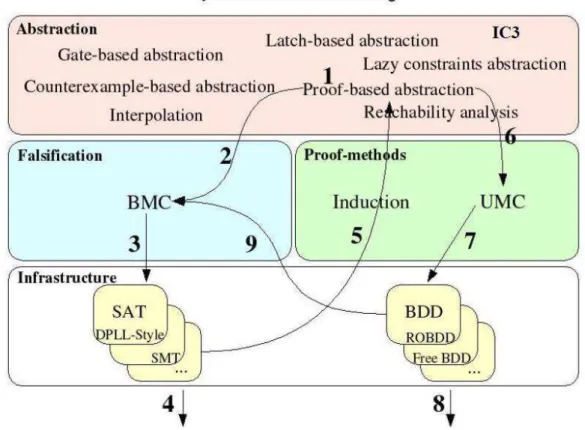 Figure 2.8. Graphical visualization of Proof-based abstraction algorithm.
