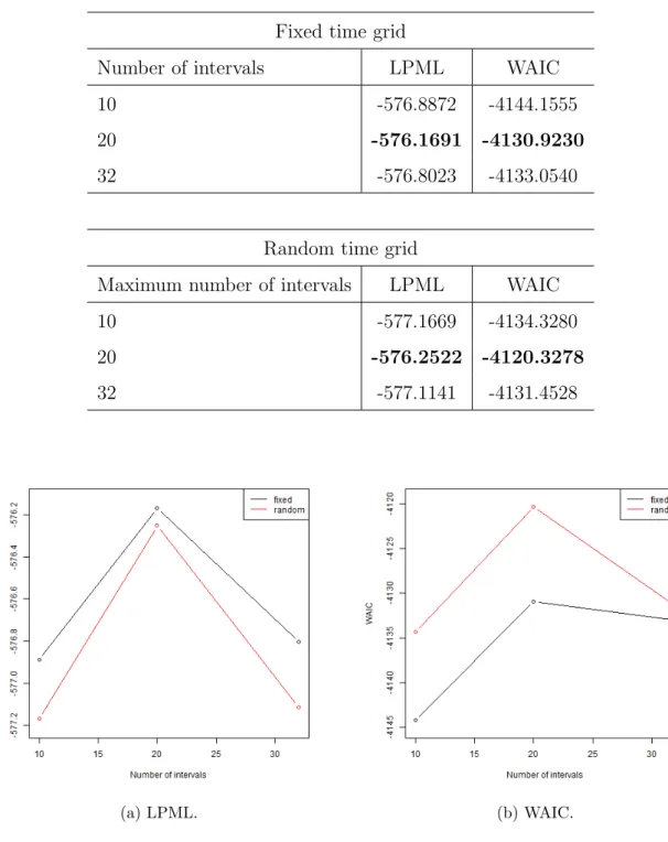 Figure 4.3: Model comparison measures for the fixed time grid x random time grid accor- accor-ding to different (maximum) number of intervals.