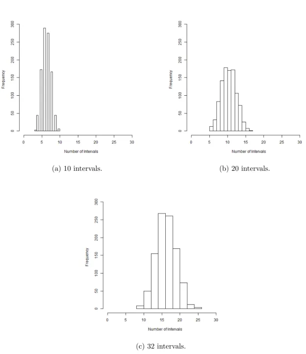Figure 4.4: Histograms of the number of intervals varying the maximum number of inter- inter-vals.