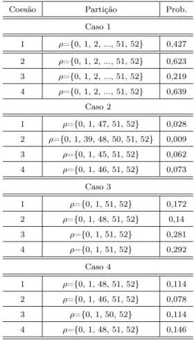 Tabela 4.6: Partições mais prováveis a posteriori - função taxa de falha crescente.