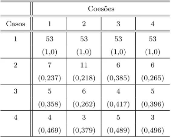 Tabela 4.10: Modas a posteriori associadas ao número de blocos - caso decrescente.