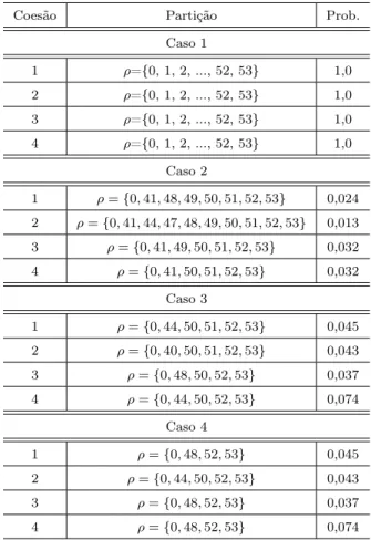 Tabela 4.11: Partições mais prováveis a posteriori - função taxa de falha decrescente.