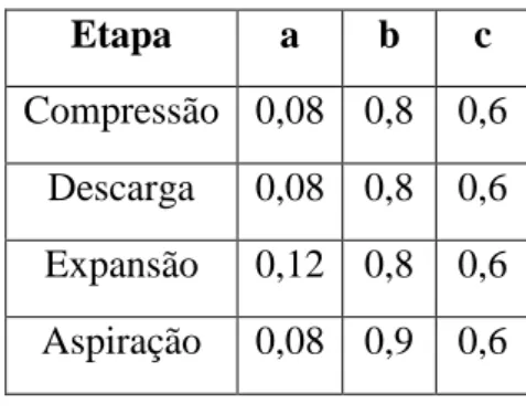 TAB.  3-1 - Constantes para cada etapa do ciclo de compressão. 