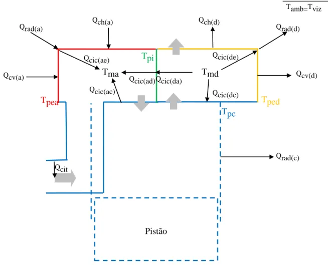FIG. 3-5 - Esquema mostrando as trocas de calor presentes no compressor (representadas por setas) e as super- super-fícies consideradas isotérmicas (cada uma representada por uma linha de color específica).