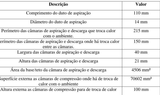 TAB.  4-1- Relações geométrica do compressor usadas pelo modelo. 