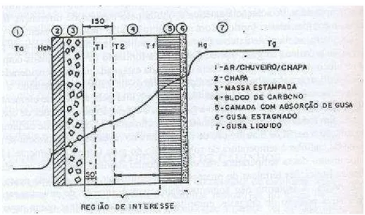 Figura  3.26:  Esquemático  do  perfil  da  parede  do  cadinho,  segundo  Carneiro  et  al  (1999)