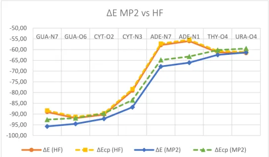 Figura 3 Perfil das energias de interação (ΔE e ΔEcp) calculadas a nível MP2(FC) e HF  utilizando o conjunto de bases aug-cc-pVTZ,