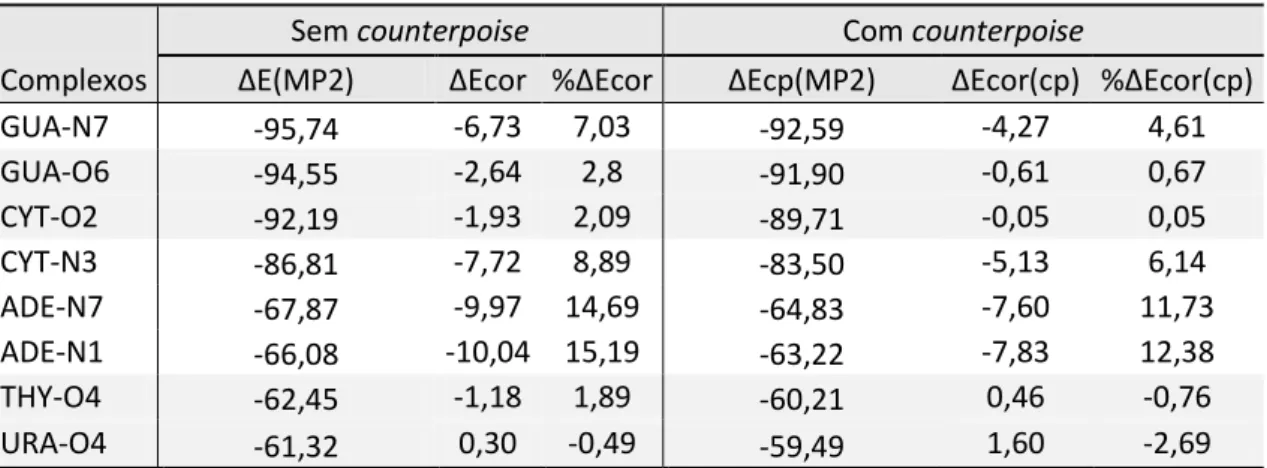 Tabela  2  Energia  de  correlação  ΔEcor  e  seu  valor  percentual  (%ΔEcor)  em  relação  a  energia  de  interação (ΔE) sem correção para o BSSE e com a correção de countepoise (cp) calculados em  kcal/mol