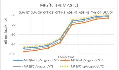 Figura 4. Energias de interação entre o magnésio (II) pentahidratado e as bases nucleicas  calculadas  utilizando  a  aproximação  frozen-core  MP2(FC)  versus  energias  de  interação  sem a aproximação MP2(full).