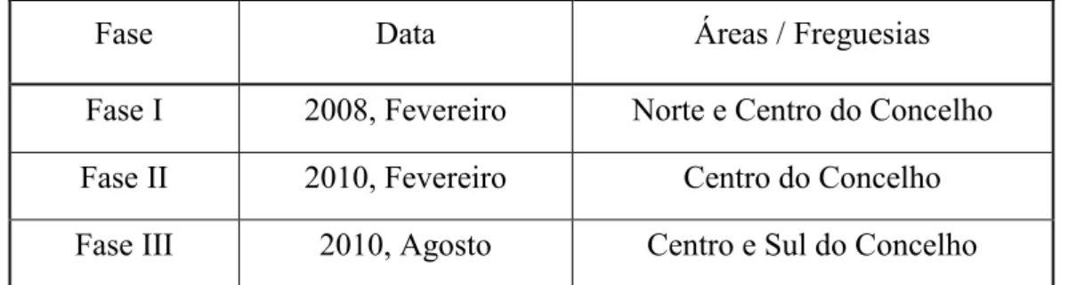 Tabela 1: Cronologia dos trabalhos de campo de campo 