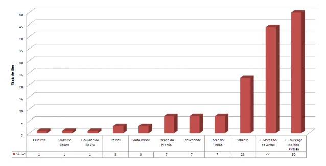 Gráfico 1: Sítios identificados entre 2008 e 2010 por freguesia 