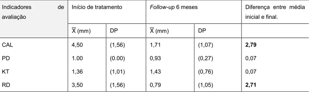 Tabela 3. Evidências de evolução da média dos parâmetros clínicos periodontais, no follow up a 6 meses no estudo  Modica et al 89  (CAF)