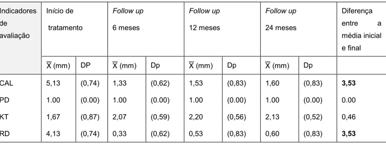 Tabela 4. Evidências de evolução da média dos parâmetros clínicos periodontais, até 24 meses de follow up, no estudo  de Del Pizzo et al 47 