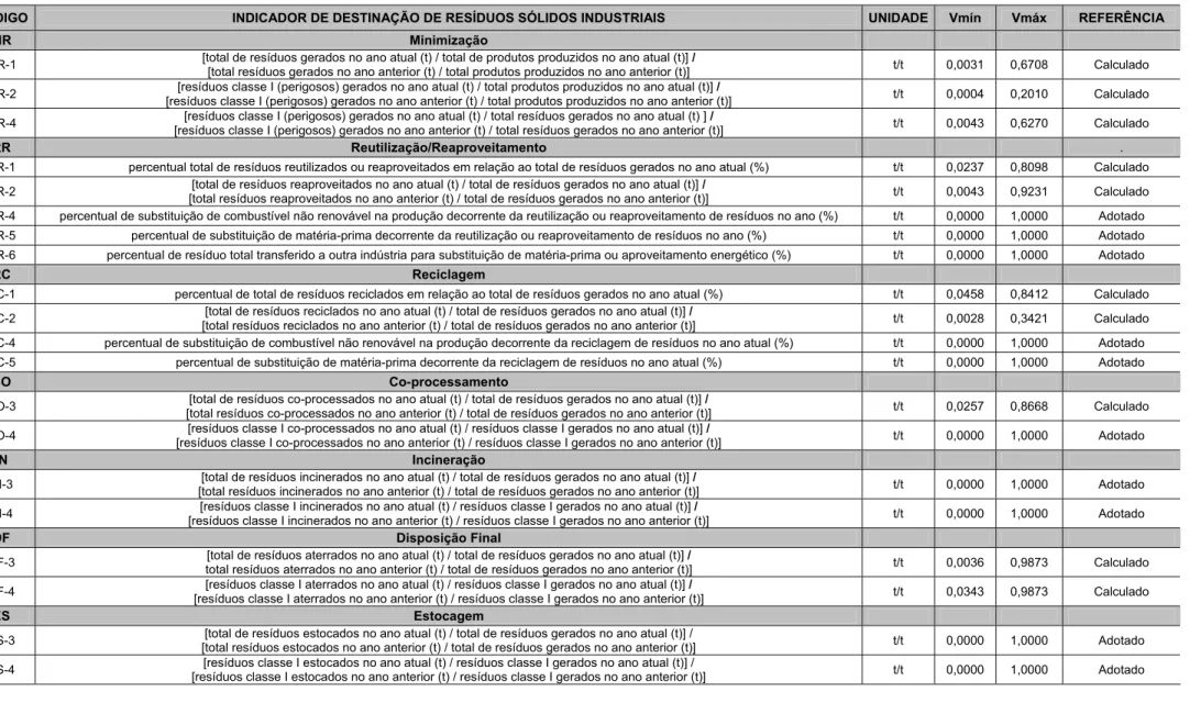 Tabela 5.5 - Valores de Referência Identificados ou Adotados para o Setor Automotivo. 
