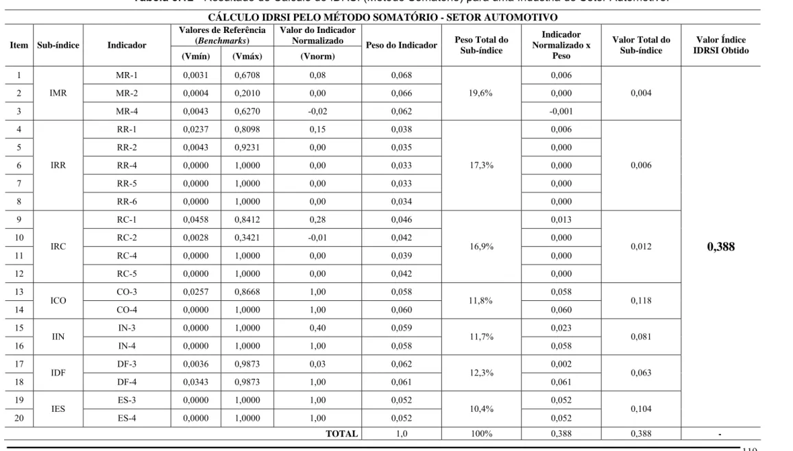Tabela 5.12 - Resultado do Cálculo do IDRSI (Método Somatório) para uma Indústria do Setor Automotivo