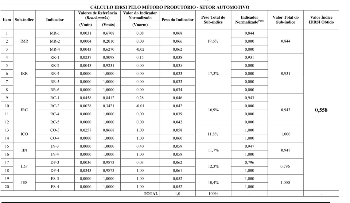 Tabela 5.13 - Resultado do Cálculo do IDRSI (Método Produtório) para uma Indústria do Setor Automotivo