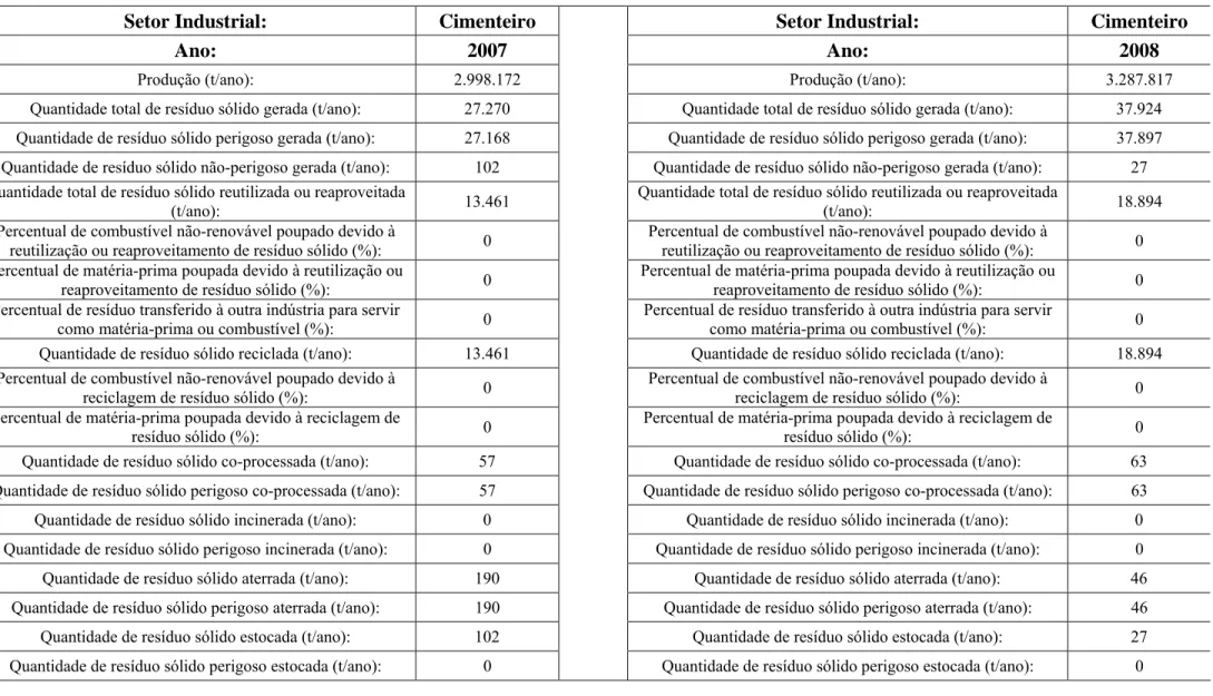 Tabela 5.15 - Dados de Entrada de uma Indústria do Setor Cimenteiro para Cálculo do IDRSI (FEAM, 2009)