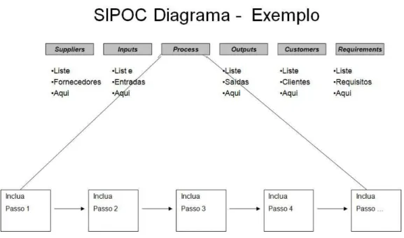 Figura 2.5: Exemplo de um Diagrama SIPOC