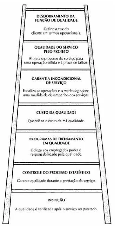 Figura 2.6: Escada Qualidade em Serviços