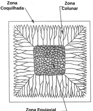 Figura 3.2: Desenho esquemático de uma estrutura de solidificação típica contendo a zona  coquilhada, zona colunar e equiaxial, segundo Szekeres (2005) 