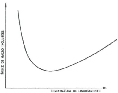 Figura 3.6: Representação esquemática da influência da temperatura de lingotamento no índice de  macroinclusões, segundo Matos et al (1983)