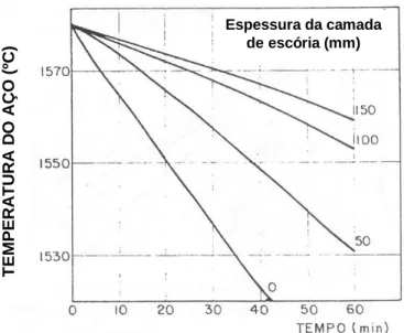 Figura 3.11: Influência da espessura da camada de escória sobre a evolução da temperatura do aço  na panela (180t), segundo Mundim et al (1986)