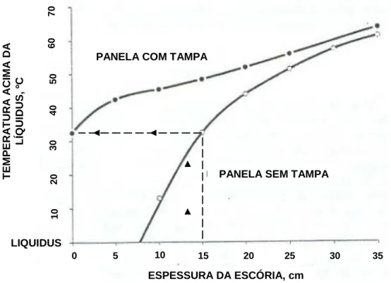 Figura 3.13: Eficiência da tampa de panela no controle da temperatura do jato, segundo Hlinka et al  (1985) 