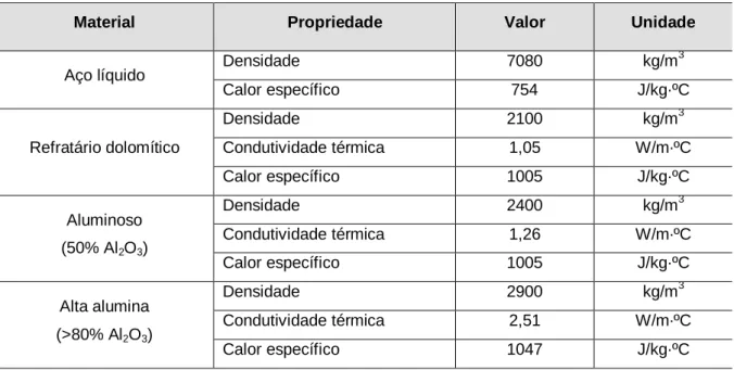 Tabela III.1: Propriedades termofísicas de materiais refratários e do aço líquido, segundo Omotani et  al (1983) 