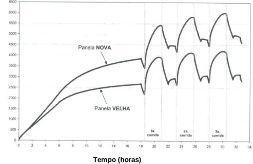 Figura 3.16: Energia armazenada nas camadas refratárias, segundo Ferreira et al (2004) 