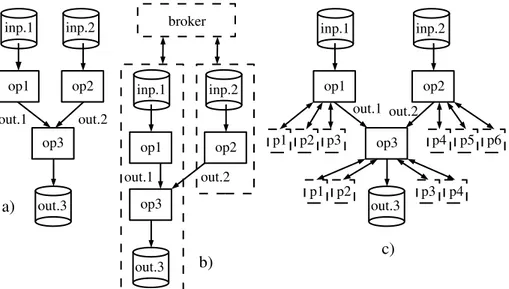 Figure 5.2. Three architecture levels to support dierent scales of data storage and processing.