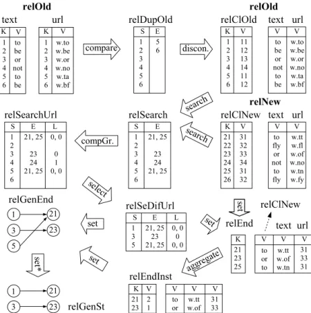 Figure 6.5. Illustration of relations and operations for the WIM program to study the Web content reuse and evolution.