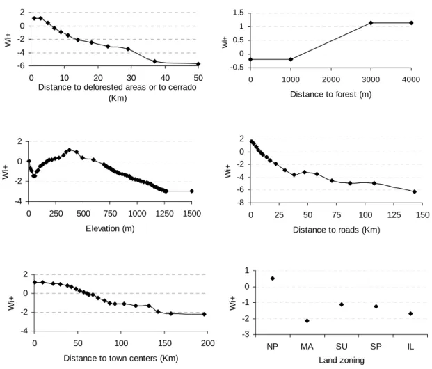 Figure 3: Weights of Evidence (W + ) graphs for the variables: a) distance to deforested  areas or to Cerrado; b)  distance to forest; c)  elevation; d) distance to roads; e) distance  to towns; f) Land zoning: NP - Non Protected; MA, military area; SU Sus