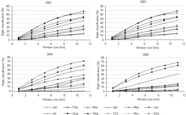 Figure 8.  Model fitness according to the Fuzzy Similarity method for 2002 (A), 2003  (B), 2004 (C) and 2005 (D)