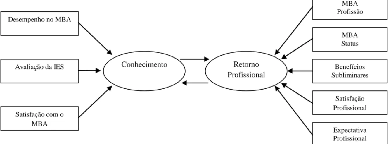 Figura 4.1  – Relação entre Conhecimento e Retorno Profissional, incluindo as relações  com as perguntas do questionário de pesquisa