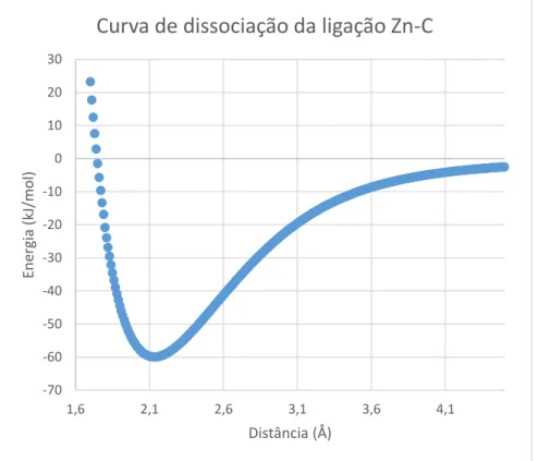 Figura 16: Curva de dissociação para a ligação Zn-C. Foram utilizados 568 pontos (de 1,6 a 7,8  Å) com intervalo 0,01 Å