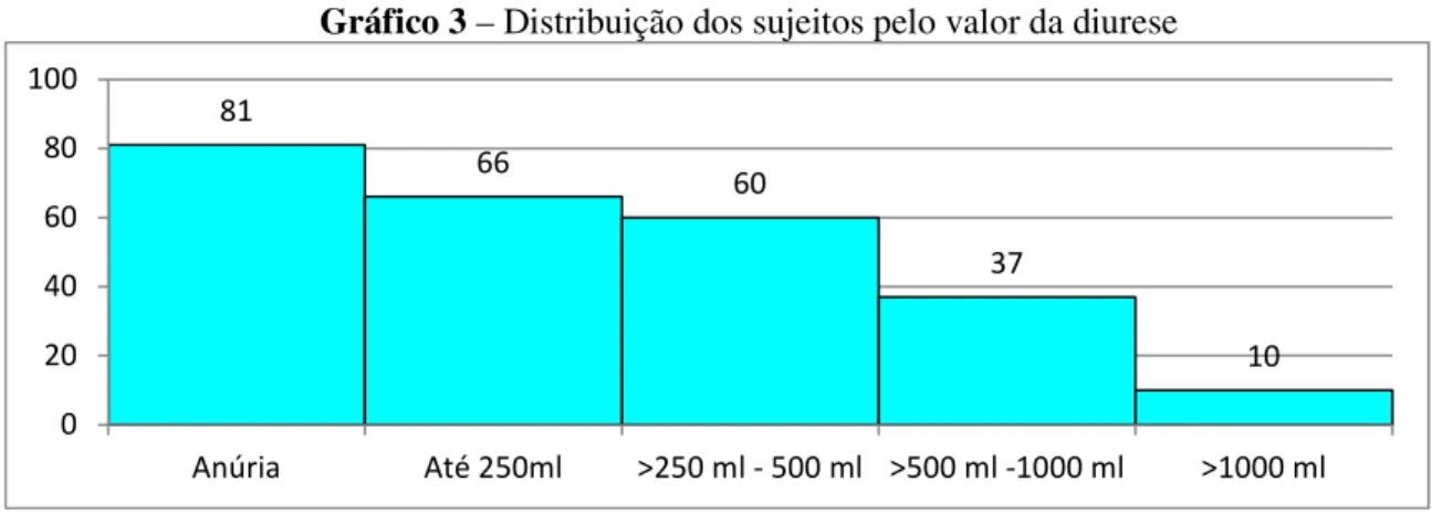 Gráfico 3 – Distribuição dos sujeitos pelo valor da diurese  