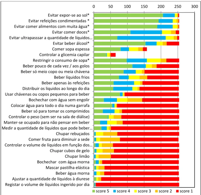 Gráfico  5  –  Frequência  dos  scores  atribuídos  às  medidas  de  autocuidado  para  controlar  a  ingestão  hídrica 