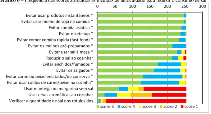 Gráfico 6 – Frequência dos scores atribuídos às medidas de autocuidado para reduzir o consumo de sal 