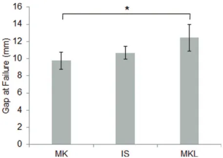 Figure 4 - Gaps at failure for different suture techniques. The largest gap at failure was seen in the MKL group (12.4 ± 1.5 mm), whereas gaps at failure were similar for the MK and IS techniques (9.8 ± 1.0 mm vs